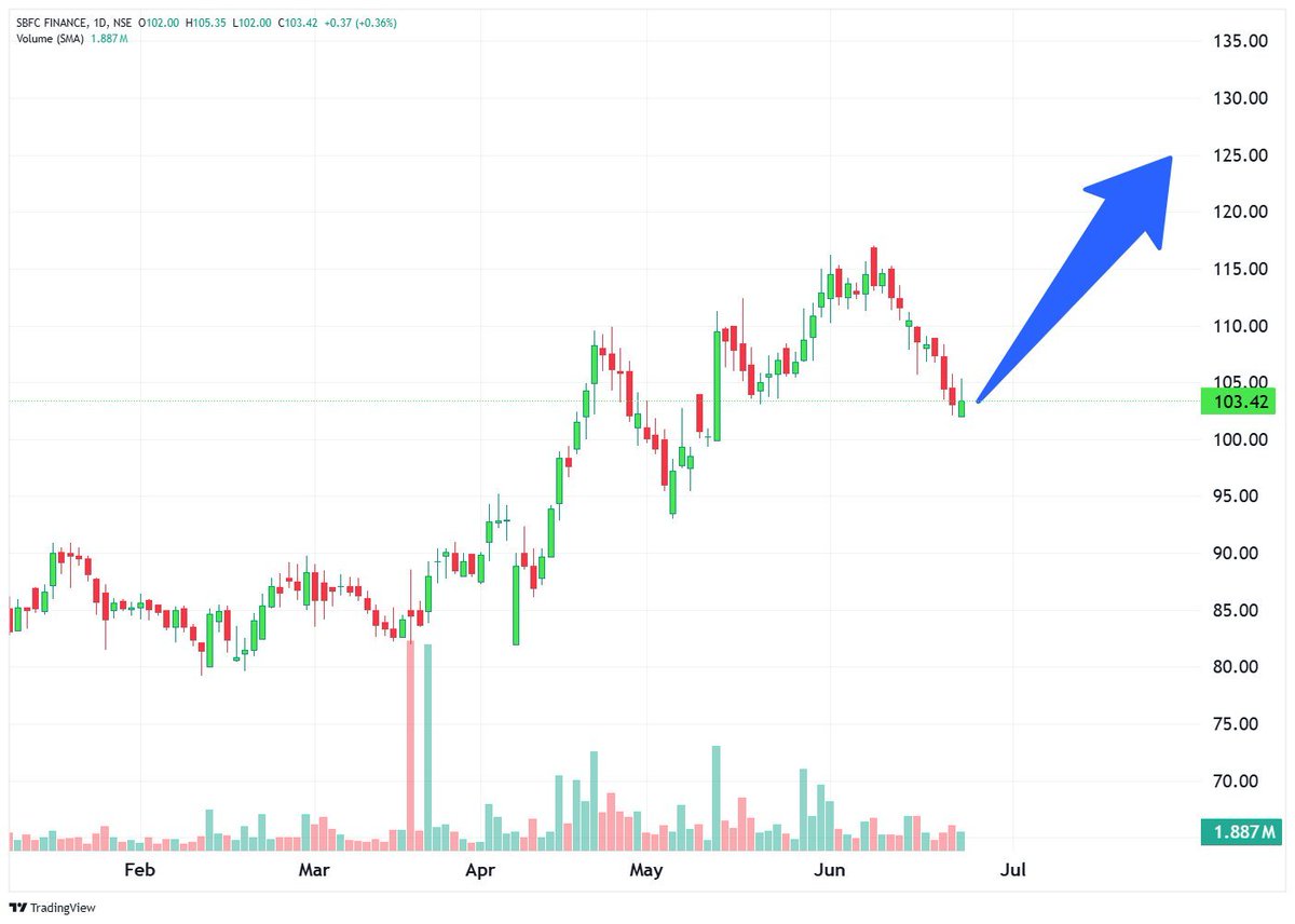 TechTradesTT's tweet image. 3️⃣ SBFC Finance (🟢 SBFC)

⤴️ CMP: ₹103 – Upside: 20% 

🚀 Target Price: ₹125

🏬 Recommended by: ICICI Securities

#NBFC #SmallCapStock