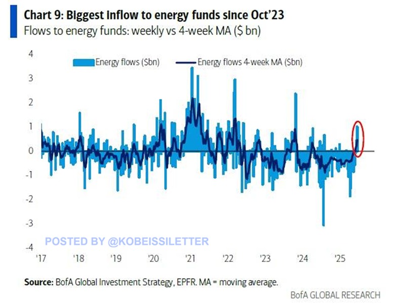 🚨 BREAKING: "Rinascita dei Fondi Energetici: Afflussi Record e Crescita Positiva dopo un Anno"