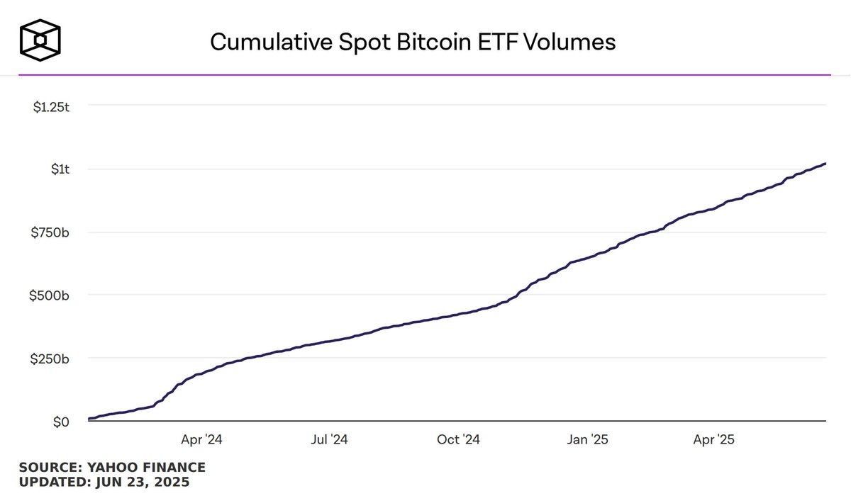 💥BREAKING:

US SPOT BITCOIN ETFS HAVE OFFICIALLY CROSSED $1 TRILLION IN CUMULATIVE TRADING VOLUME IN UNDER 18 MONTHS.

THE FASTEST GROWING ETF PRODUCT IN HISTORY IS BUILT ON BITCOIN 🟧📊