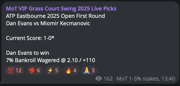 ✅ Dan Evans beats Miomir Kecmanovic

+7.70u profit (7.7% that is)

#GamblingX #TennisPicks #TennisBets #BettingTwitter #GrassCourtTennis #ATPEastbourne #EastbourneOpen

Show me the ❤️‍🔥 VIP gang