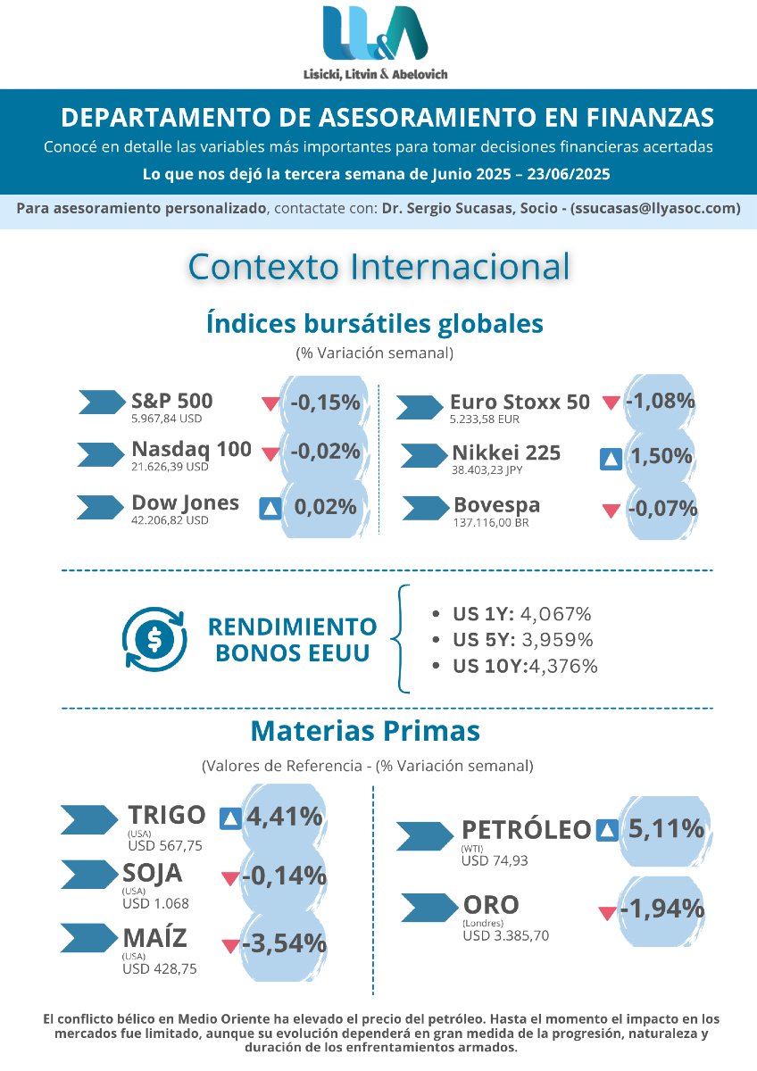 Cierre de Mercado - Tercera semana de Junio

Resumen de los principales indicadores al 17/06/25:

✔ Tasas de interés 📈
✔ Dólar Futuro y Tipo de Cambio 💵
✔ Riesgo País / Merval 📊
✔ Reservas BCRA 📉
✔ Curva CER / Curva LECAPS 🔍
✔ Y más!

🔎 Análisis a cargo de Sergio