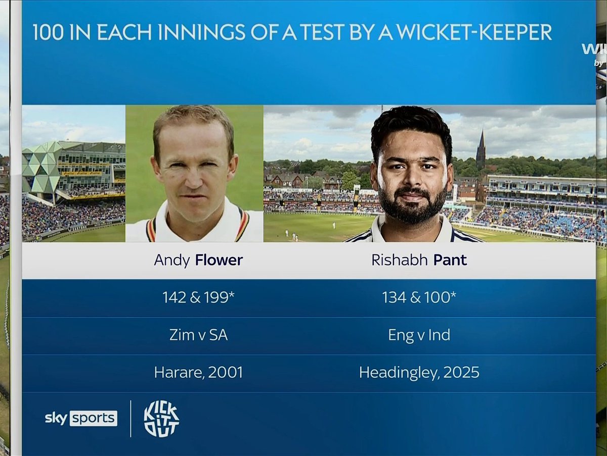 🚨 History Alert after 24 years🚨 

Andy Flower 🇿🇼
142 &amp; 199 vs South Africa, 2001

Rishabh Pant 🇮🇳
134 &amp; 118 vs England, 2025

~ Rishabh Pant became the 2nd wicket keeper batter to score 100 in both innings of a Test match 👏🏻