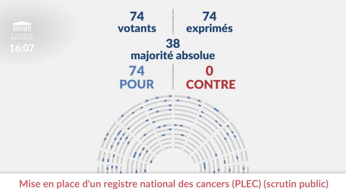 #DirectAN | Prévention, dépistage, diagnostic, suivi et traitement : pour améliorer la lutte contre le cancer, l’Assemblée nationale vient d’adopter une loi créant un registre national sur le cancer.

Je salue ce travail transpartisan et cette unanimité à la hauteur de cet enjeu