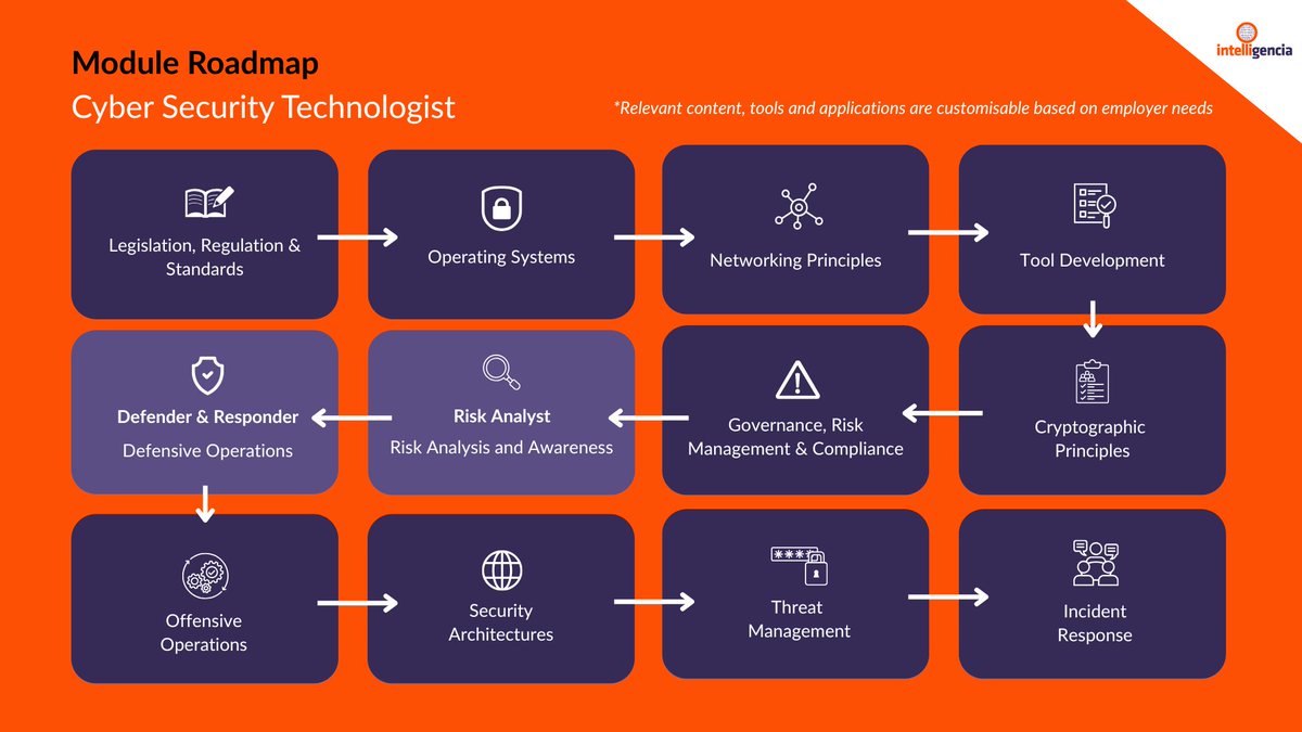 The #CyberSecurity Technologist apprenticeship covers not just the theory of #cyberattack techniques, it offers an opportunity for hands-on exploration of how they work, why they succeed and how to stop them.

To take a deeper dive into this apprenticeship intelligenciatraining.com/cyber-security…