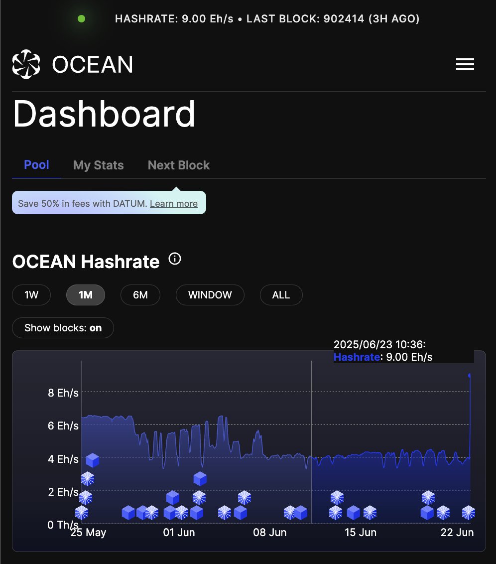 w_s_bitcoin's tweet photo. Someone just more than doubled @ocean_mining's hashrate from 4 EH/s to 9 EH/s. 👀 https://t.co/xpxrlx6Coz