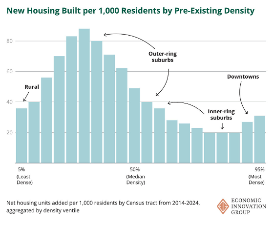 Dense place *can* build! 🤩

DC, Atlanta, and Seattle are building, enjoying population growth, and preserving affordability. Is it alchemy? Nope: they're working the supply side. 💡

agglomerations.substack.com/p/not-just-sub…