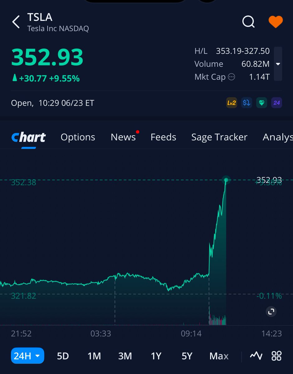Market opens after first Tesla Robotaxi rides:

$TSLA