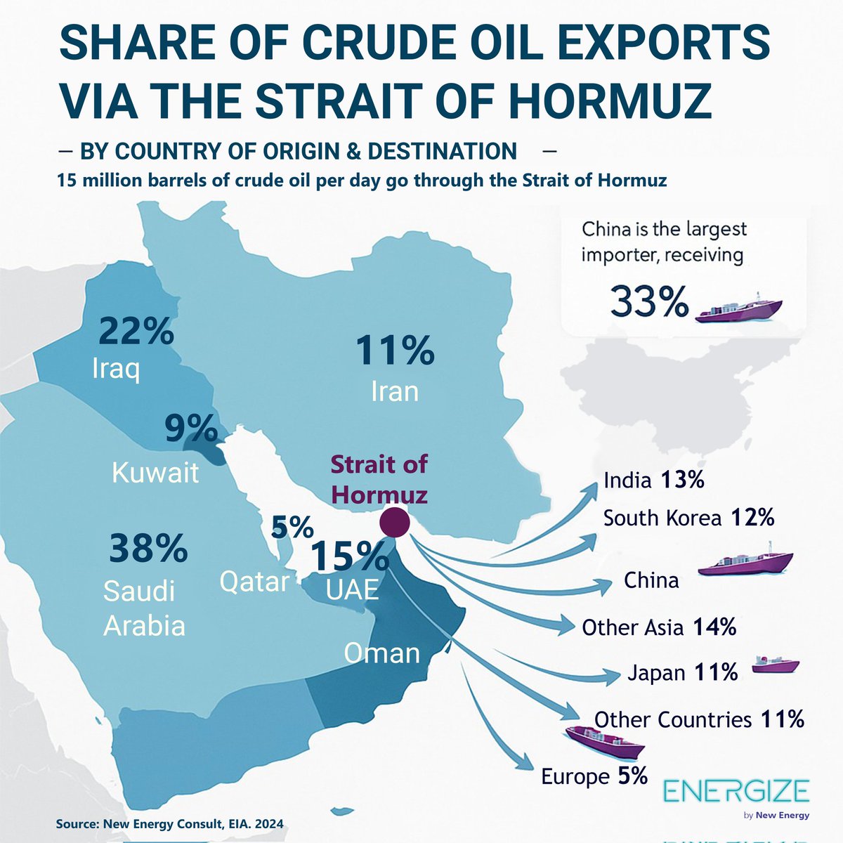 🔥 Origin &amp; destination of crude oil going through the Strait of Hormuz ⬇️ 
<a href="/energize_NE/">Energize</a>