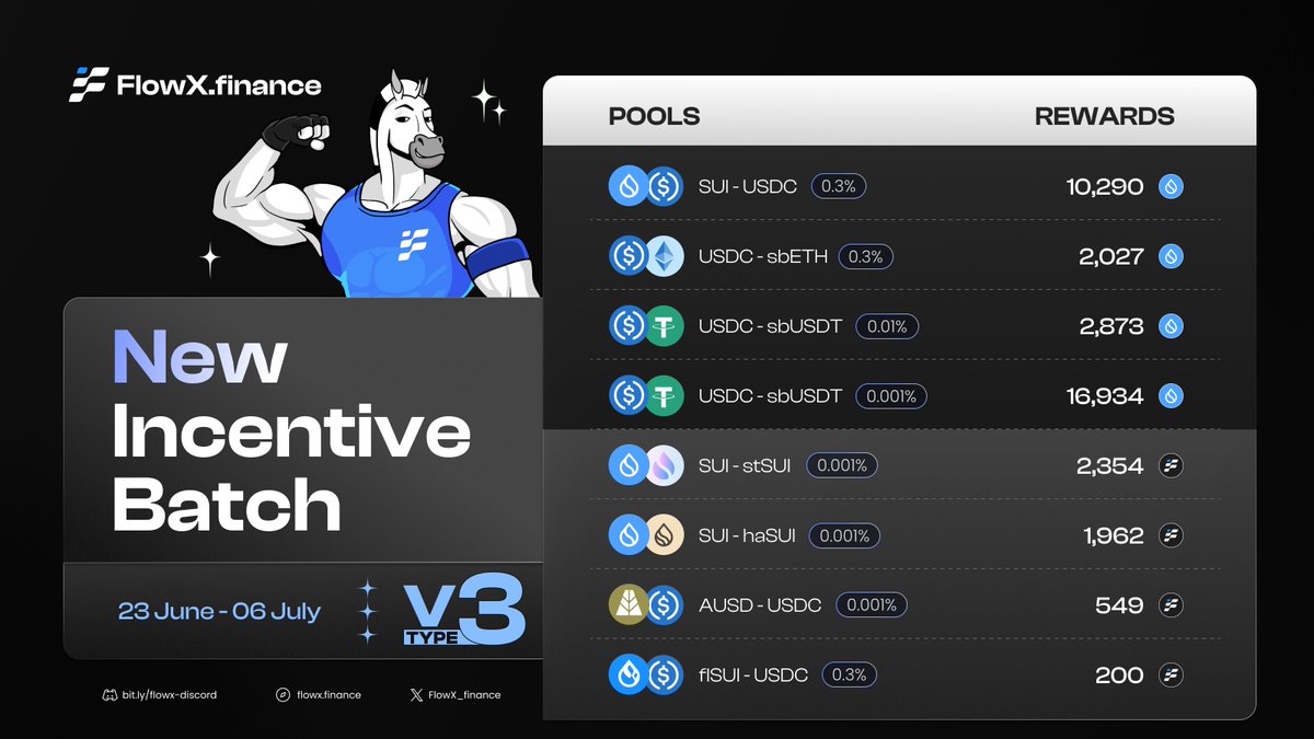 🔔 A new batch of incentives is here!

A new round of rewards has arrived on FlowX 🔥! Boost your earnings by providing liquidity with high capital efficiency and farming real yield on FlowX.

Start farming now: flowx.finance/pools