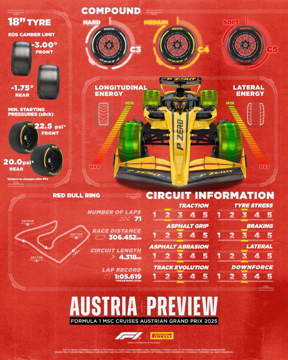 Tras un breve paréntesis canadiense, la #F1 regresa a Europa para cuatro carreras en las seis semanas previas al receso de verano (Europeo)
Por acá en en hemisferio Sur estamos así 🥶. Comienza este fin de semana con #AustrianGP . 
Informe <a href="/pirellisport/">Pirelli Motorsport</a>