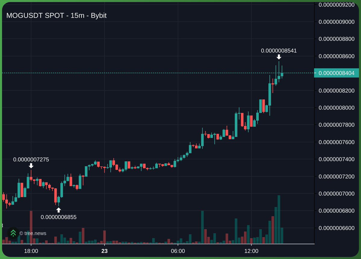 mog up 20% today

any news?