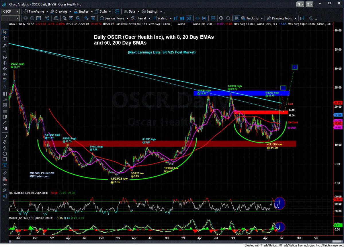 A name I continue to read about is the healthcare provider $OSCR, which is the latest darling in the healthcare space...

Technically, it is difficult for me to argue against intermediate-term upside continuation, considering the stock is emerging from a 3 1/2 year Cup and Handle