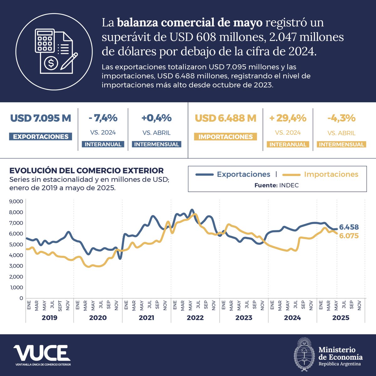 🚢Datos Comex Mayo

✅️Superavit 608 MM USD
✅️Exportaciones +0,4% (vs 5/24)
✅️Importaciones +29,4% (vs 5/24)