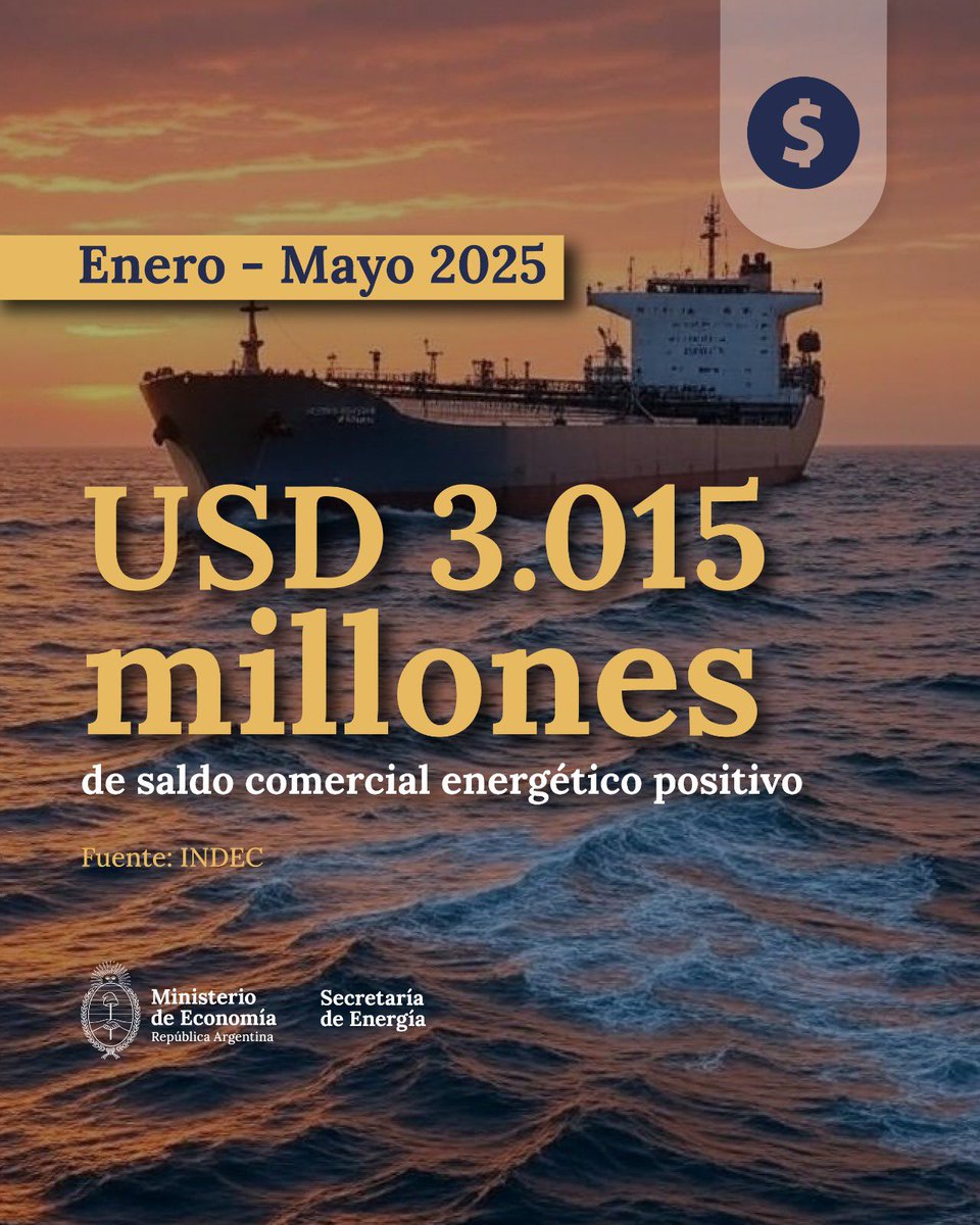 Energia_Ar's tweet image. En mayo, Argentina tuvo un saldo positivo de la balanza comercial energética de 345 millones de dólares y así alcanzó los 3.015 millones de dólares en los primeros 5 meses del año.
De esta manera, el sector energético sigue sumando divisas para el país.