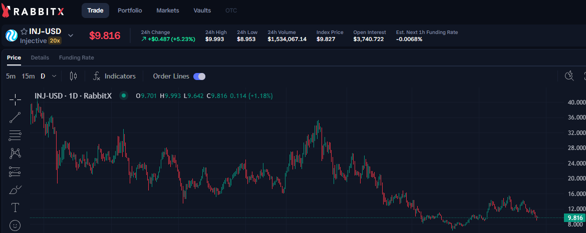 Panzuki.ethβ‘οΈ (@pandaasiastreet) on Twitter photo 3 more days until <a href="/injective/">Injective π½ NYC Summit - June 26th</a> will be revealing it's new era of finance during the $INJ Summit.
If you look at the chart, and decide to buy in now at $9.8. Congrats you made a good retirement decision. 3 more days until <a href="/injective/">Injective π½ NYC Summit - June 26th</a> will be revealing it's new era of finance during the $INJ Summit.
If you look at the chart, and decide to buy in now at $9.8. Congrats you made a good retirement decision.