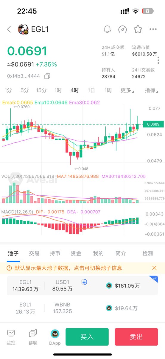 #EGL1 这里是支撑，币安alpha和各大主流交易所和都没上，目前正在参fourmeme的交易大赛，这一波估计要冲alpha了，关注一下，多半是能冲上去！