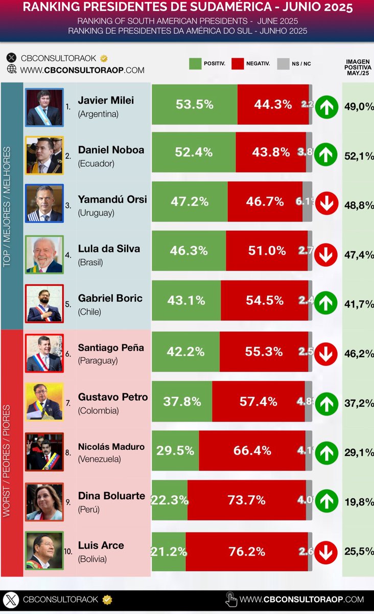 La imagen de Milei sube nuevamente y se convierte en el Presidente con la MEJOR imagen de Sudamérica.

Imagen de Milei:

🟢Positiva: 53,5%
🔴Negativa: 44,3%
⚪️No sabe / No contesta: 2,2%

Fuente: @CBconsultoraok / 14 al 20 de junio / 12355 casos totales