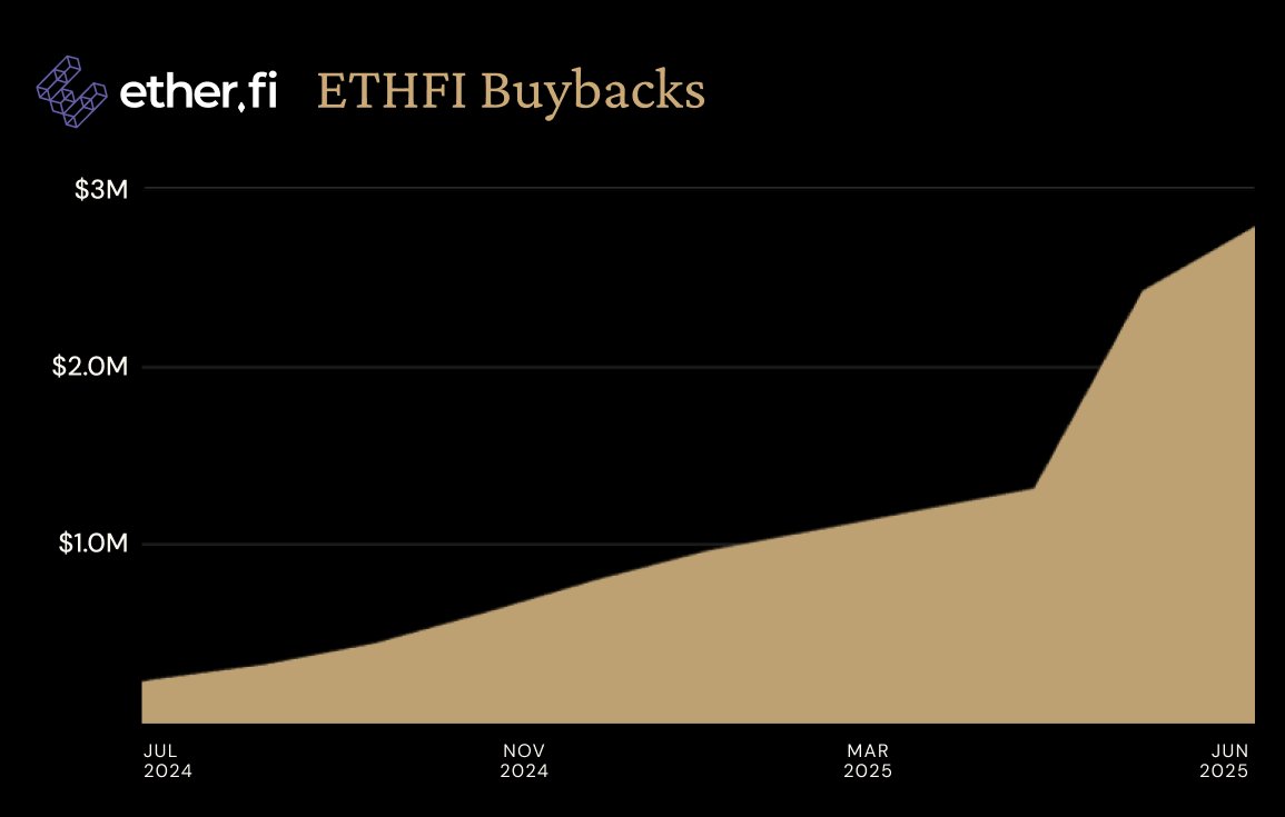 ether_fi_Fdn's tweet image. To date, the ether.fi buyback program has acquired $2.8M worth of $ETHFI - all funded from protocol revenue.
Fundamental szn.