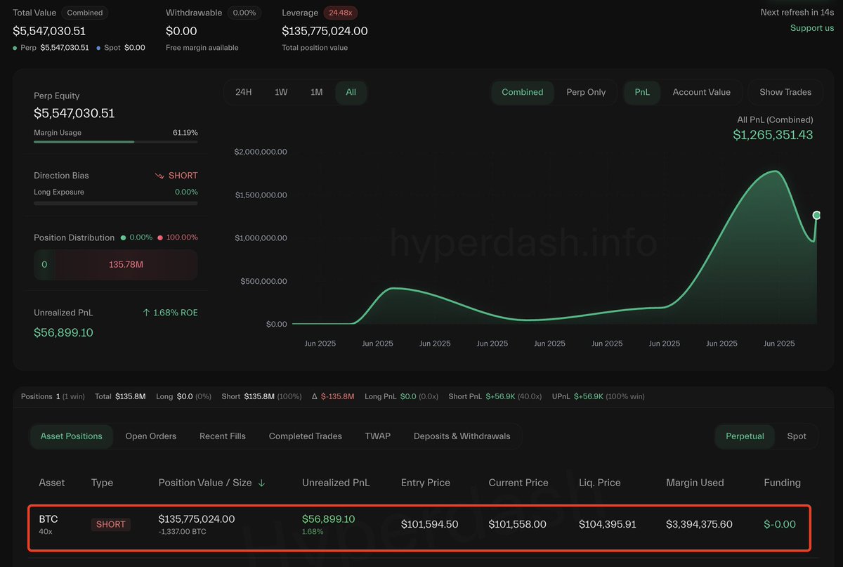 lookonchain's tweet image. Gambler 0x916E won his bet—he just closed his $ETH long for a $1.27M profit.

He then opened a 40x leveraged short on $BTC with 1,337 $BTC($135.77M). 

Liquidation price: $104,395.91.
x.com/lookonchain/st…
