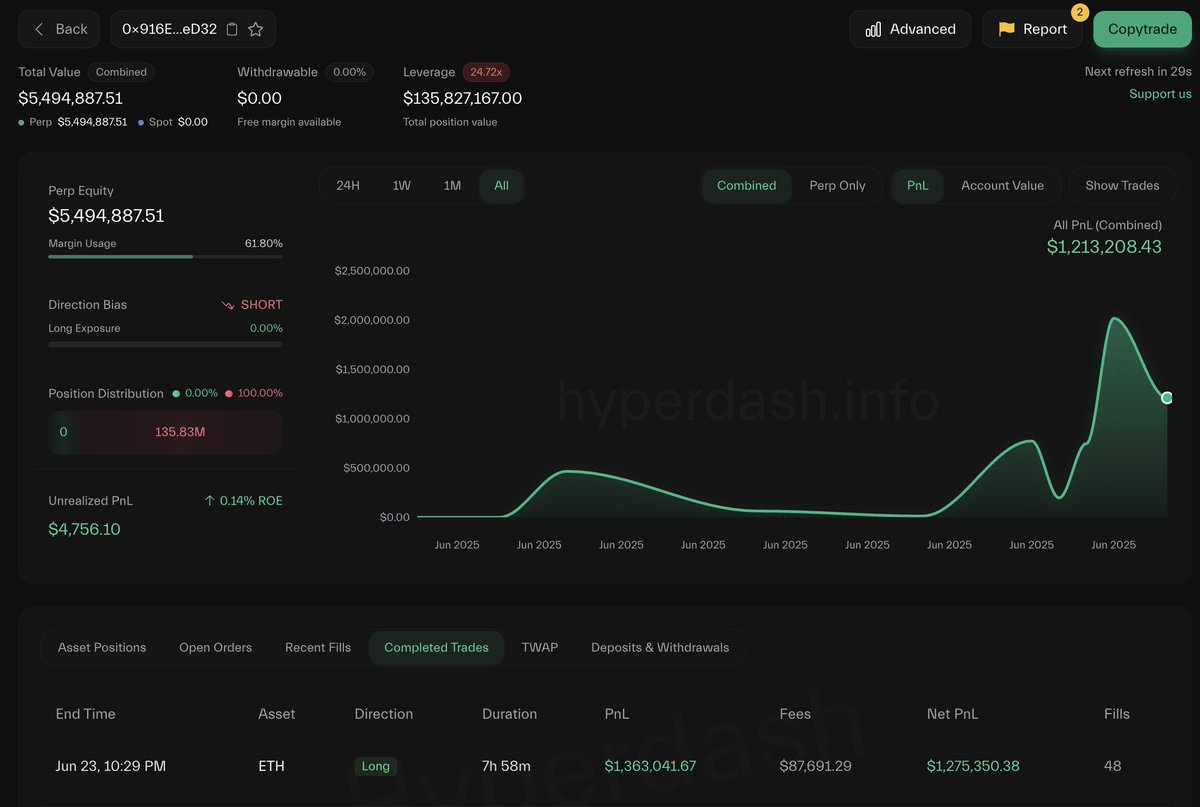 lookonchain's tweet image. Gambler 0x916E won his bet—he just closed his $ETH long for a $1.27M profit.

He then opened a 40x leveraged short on $BTC with 1,337 $BTC($135.77M). 

Liquidation price: $104,395.91.
x.com/lookonchain/st…