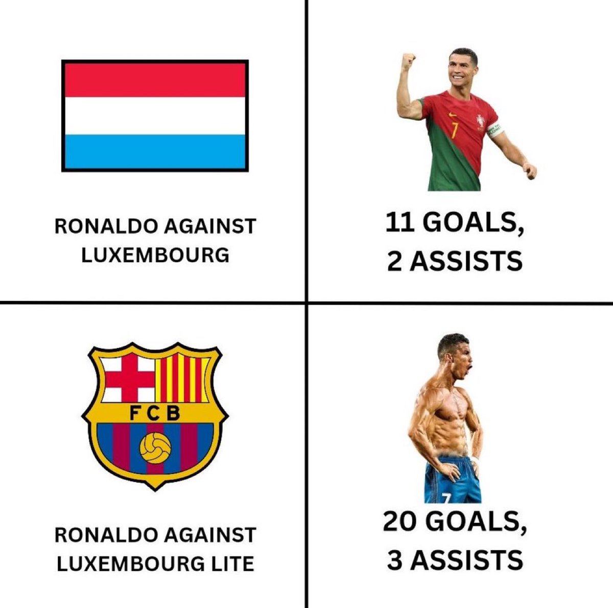 Cr7Timeline's tweet image. Ronaldo always statpad against small teams". 

Well...😭