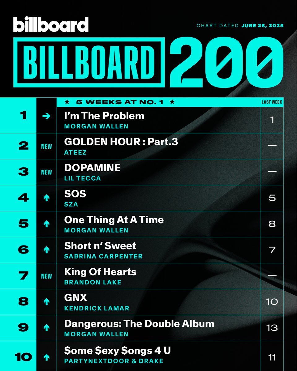 billboardcharts's tweet photo. This week's top 10 on the #Billboard200 (chart dated June 28, 2025).

Details: https://t.co/a6E7AM5UWG https://t.co/N5yJQBLmWR