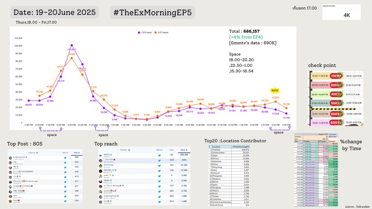 KSSeriesTrend's tweet photo. 📍แชร์ผลงานการเทรนของทุกคนใน
#TheExMorningEP5
@TheExMorning @GMMTV 
@kristtps @stjinx_maya @LitSamajarn 

🗓️ 19-20 June : เก็บยอด 5PM

🟢 666K 〰️Tweets (+4% from EP4)
[690K from Gmmtv’s data]
#TheExMorning #คริสสิงโต

ยอดอาจจะไม่ตรงกับทางเจ็ม ซึ่งไม่แน่ใจแหล่งที่มาของค่าย ทีมเลยขอยึดจากระบบที่ดึงข้อมูลรายชั่วโมงแทนค่ะ ซึ่งยอดถือว่าสูงกว่ารอบก่อนและถึงตามเป้าที่วางไว้

รอบนี้ถึงแม้ว่าเราจะเทรนอีก2 รายการไปพร้อมๆกัน และไม่มีสเปซจากทีมน้องเอ็ก 
แต่เรายังสามารถไปถึงเป้าหมายได้ก่อนเวลาที่ตั้งไว้ 🤩 ขอให้ทุกคนชื่นชมตัวเองกันมากๆ 

ช่วงพีคสุดคือ 9PM-10PM : 84K
ซึ่งเป็นช่วงซีรีส์ออน ถึงจะไม่สูงเท่าอีพีก่อน แต่ถือว่ายอดสูสีมาก
(🧡 อีพี5 เส้นสีส้ม)

รอบนี้เราทำยอดได้สูงกว่าอีพี4 เกือบทุกช่วงเวลา (ดูจากกราฟด้านล่างขวา)
ภาพรวมสถิติช่วงวันศุกร์ก็ดีมากๆ รวมถึงช่วงกลางคืนด้วย
ในส่วนของ goal 
เราถึงเป้าหมาย 650K ก่อนกำหนดเวลา 1 ชั่วโมง 🎉

ทุกคนเก่งมากๆ ขอบคุณเพื่อนๆจากทั่วโลกที่มาช่วยเทรนกันด้วย จำนวนทวิตเยอะขึ้นกว่าอีพีก่อนมากๆ

มาพยายามกันต่อในอีพี6 น้า ~ 😽🫶🏻
⸻

📍Sharing the Trend results from
#TheExMorningEP5
@TheExMorning @GMMTV
@kristtps @stjinx_maya @LitSamajarn

🗓️ 19–20 June | Final count: 5PM

🟢 666K Tweets (+4% from EP4)
[690K according to GMMTV’s data]
#TheExMorning #KristSingto

Note: Our total may differ slightly from GMMTV’s data — their data source is unclear, so we’ve based our count on Talkwalker instead.
But either way, we surpassed the previous round and hit the target! 🙌

Even though we were trending two other tags at the same time, and didn’t have a Space hosted by the Nong-Ex team this week
👉 We still reached our goal before the deadline! 🤩
You all should be SO proud of yourselves!

🕘 Peak hour: 9–10PM — 84K tweets
Which is around the series time. Although it slightly lower than EP4 but it very close.
(🧡 EP5 = orange line)

📈 Overall, we outperformed EP4 in almost every time slot! (check the graph, bottom right)
Stats on Friday and late-night hours were also super strong.

🎯 Our 650K goal was hit 1 hour ahead of time 🎉

Huge thanks to everyone from around the world who joined the trend party!
Total tweets went up significantly compared to the last episode. 🌎💬

Let’s keep going for EP6~ 😽🫶🏻