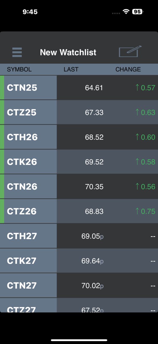 Cotton prices as of Monday June 23rd 2025 at 1045 a.m.    they are trying to rise