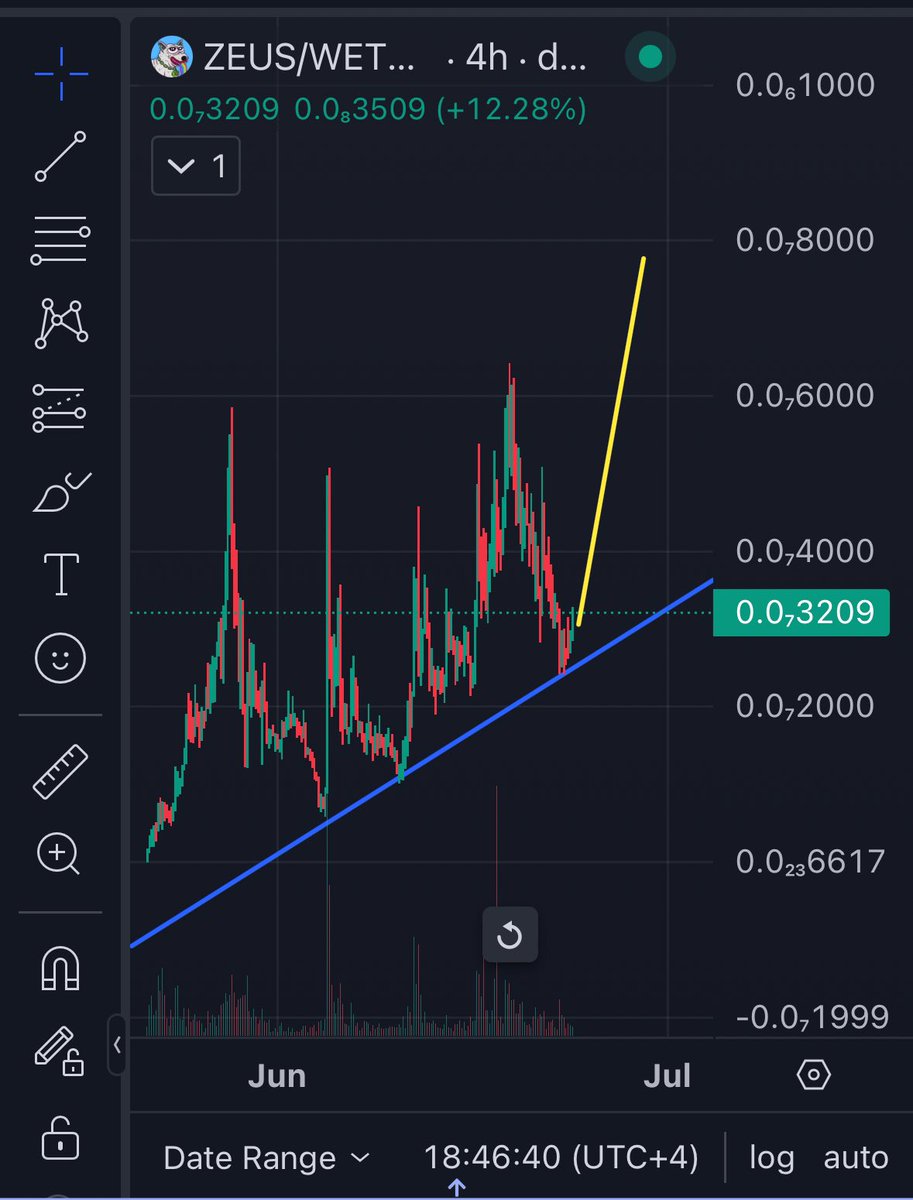 $ZEUS chart holding higher lows like a champ 📈

Retesting trendline support with conviction- no breakdown, just reaccumulation.

Thesis unchanged!!!

Community strong!!!

Vision locked!!!

$ZEUS #CC8 still that dog in the fight. 🐶🔥