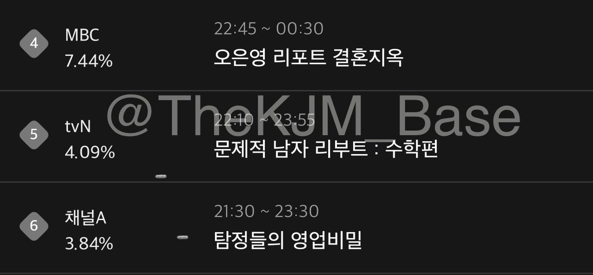 TheKJM_Base's tweet photo. Problematic Men Reboot Ep1 live rating(NOT NIELSEN)
10:23-2.43(11)
36-2.6(10)
46-2.95(9)
58-3.29
11:04-3.8(7)
10-4.09(5)⭐️
20-3.78(6)
37-3.32(5)
5th overall, estimated 1.5/2 Nielsen 
#SUHOxProblematicMen 
#문제적남자리부트수학편 #ProblematicMenMathReboot
#SUHO #수호 https://t.co/KCY8ba5xMd