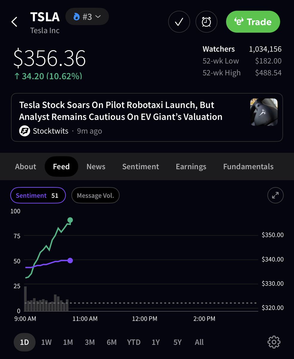 🚨 BREAKING : "TSLA in crescita del 10.6% oggi: il sentiment su Stocktwits passa da 'Orso' a 'Neutro'!"
