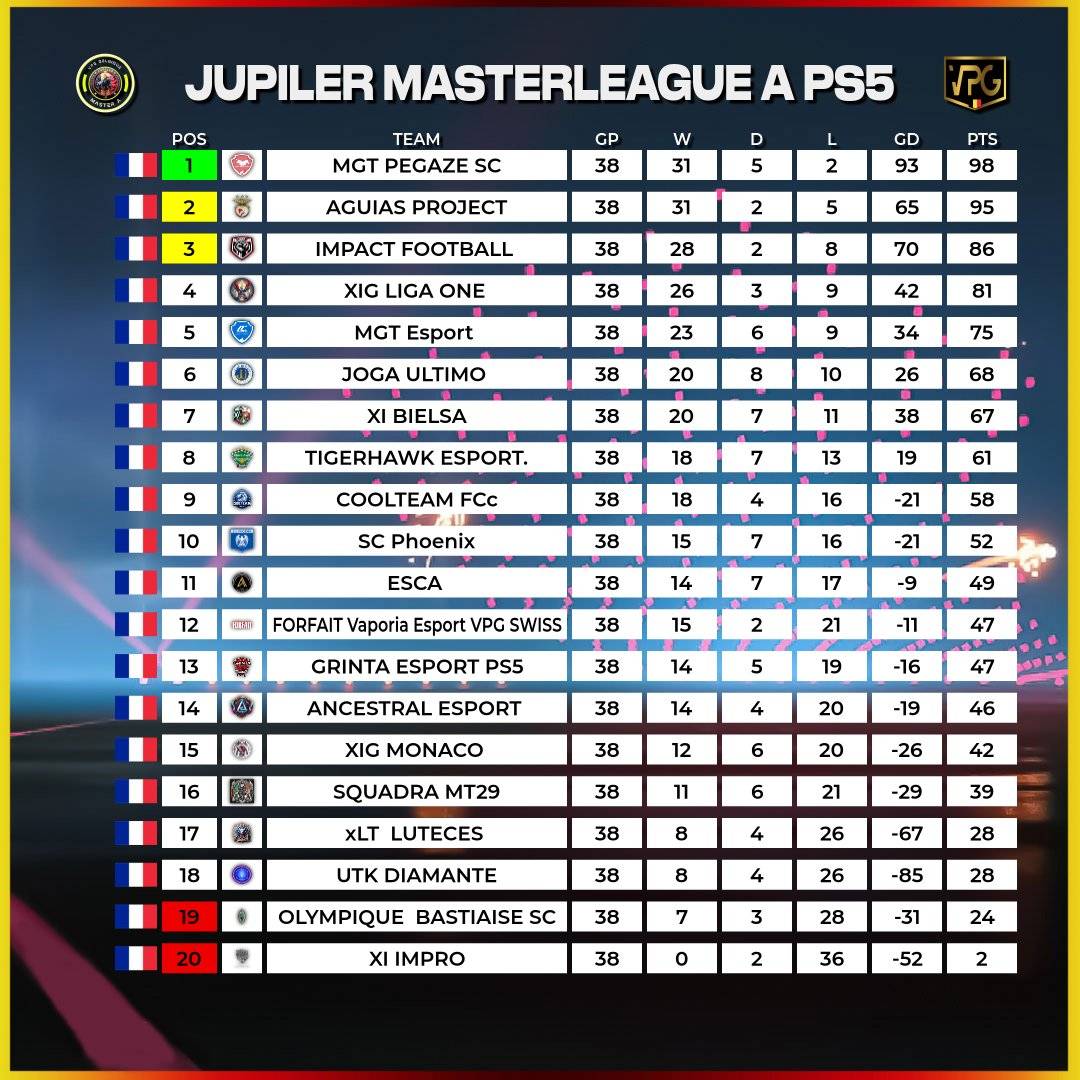 Fin de saison bilan pour la Liga One : 
16 eme de final VPG CUP 🇫🇷
16 eme de final VPG CUP 🇨🇭
Quart de final VPG CUP 🇧🇪
8eme de final play-off VPG 🇫🇷
4eme VPG 🇧🇪 [ L3 ]
2eme VPG 🇨🇭 [ L3 ]