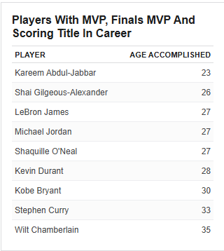 kyledahlgren's tweet image. Only four players in NBA history have won the regular season MVP, the scoring title, and the Finals MVP in the same season: Kareem Abdul-Jabbar, Michael Jordan, Shaquille O'Neal, and Shai Gilgeous-Alexander.