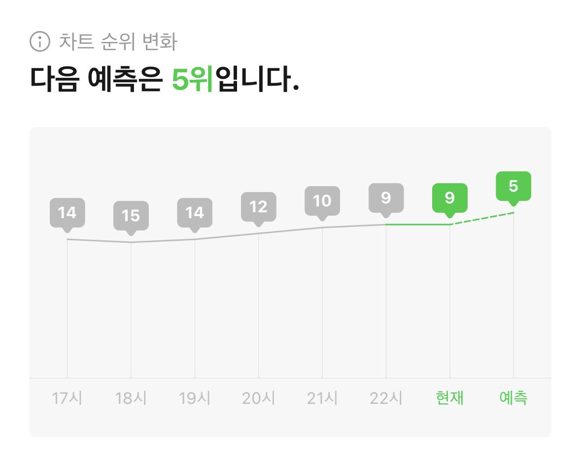 세븐틴 음원총공팀 (@svt_stream) on Twitter photo 50분 예측 5위⚡️
오늘의 자정 목표는 무리하면 6위, 아니면 7위🔥
11시 이후 썬더를 안 들었다면 지금 들어주세요 캐럿들☺️
오늘이 가기 전 주간인기상 투표도 하고오기🗳️
뮤직웨이브 바로가기
kko.kakao.com/keuZs44y4U
#성적에연연하자_캐럿들 #캐럿들은하면해
#세븐틴 #SEVENTEEN <a href="/pledis_17/">세븐틴(SEVENTEEN)</a> 50분 예측 5위⚡️
오늘의 자정 목표는 무리하면 6위, 아니면 7위🔥
11시 이후 썬더를 안 들었다면 지금 들어주세요 캐럿들☺️
오늘이 가기 전 주간인기상 투표도 하고오기🗳️
뮤직웨이브 바로가기
kko.kakao.com/keuZs44y4U
#성적에연연하자_캐럿들 #캐럿들은하면해
#세븐틴 #SEVENTEEN <a href="/pledis_17/">세븐틴(SEVENTEEN)</a>
