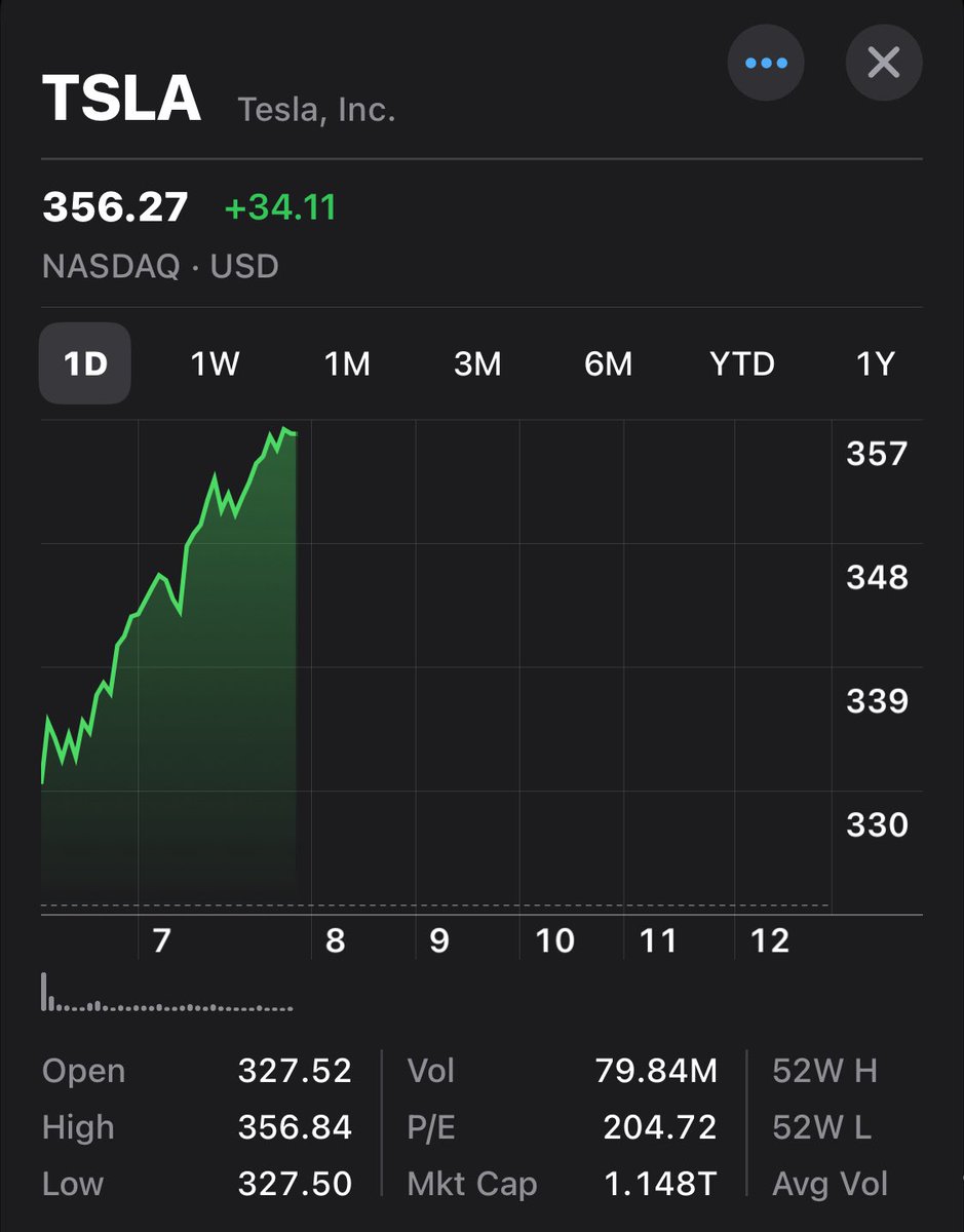 Ray (@ray4tesla) on Twitter photo People buying TSLA now obviously know that the robotaxi launch yesterday is the beginning of a new era for the company. People buying TSLA now obviously know that the robotaxi launch yesterday is the beginning of a new era for the company.