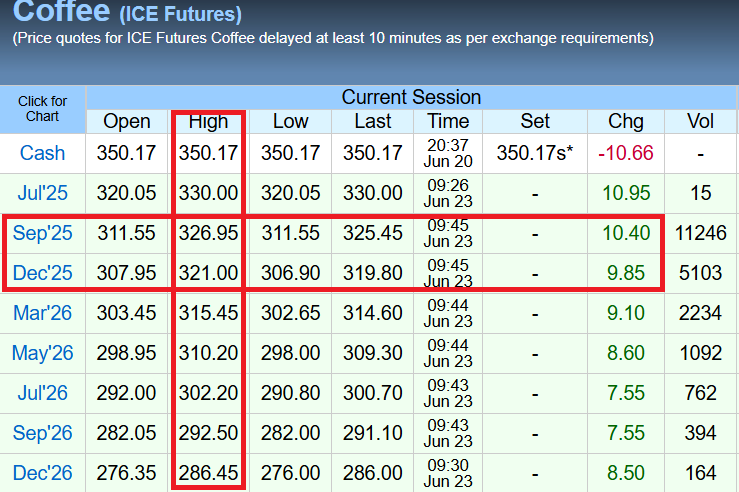 *BREAKING #KC: Arabica #coffee prices RALLY with active September futures up nearly 12 cents at intraday high of $3.2695/lb with fresh buying at latest "lows" as market and commercials in particular are WELL AWARE that new 2025 arabica harvest in Brazil is a DISASTER with not