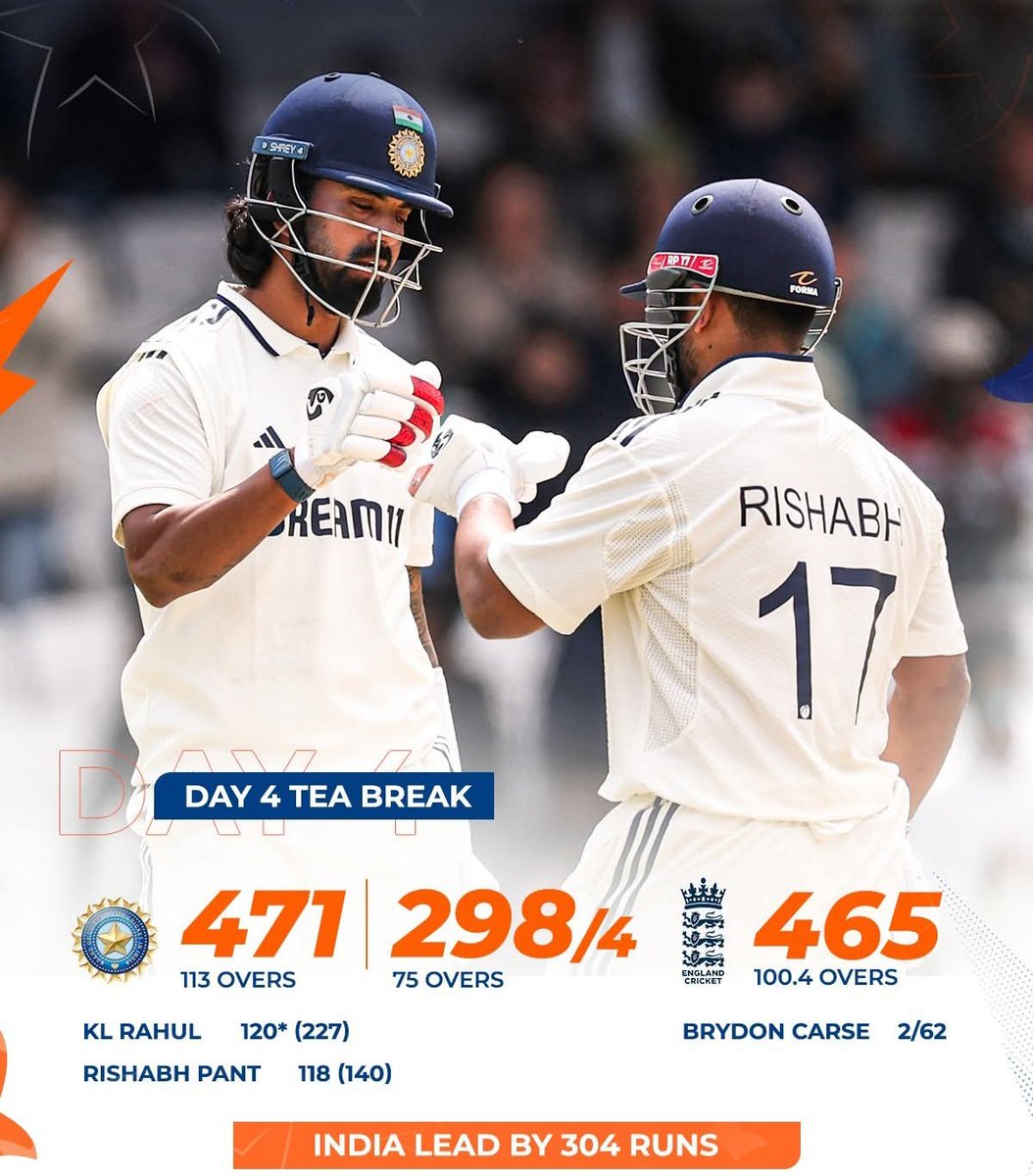 Tea Break on Day 4 at Headingley! 

Superb hundreds from KL Rahul (120*) &amp; Rishabh Pant (118) power #TeamIndia to 298/4! 💪 💪
#TendulkarAndersonTrophy
#Pant #JaspritBumrah
#ENGvIND | #KLRahul | #RishabhPant