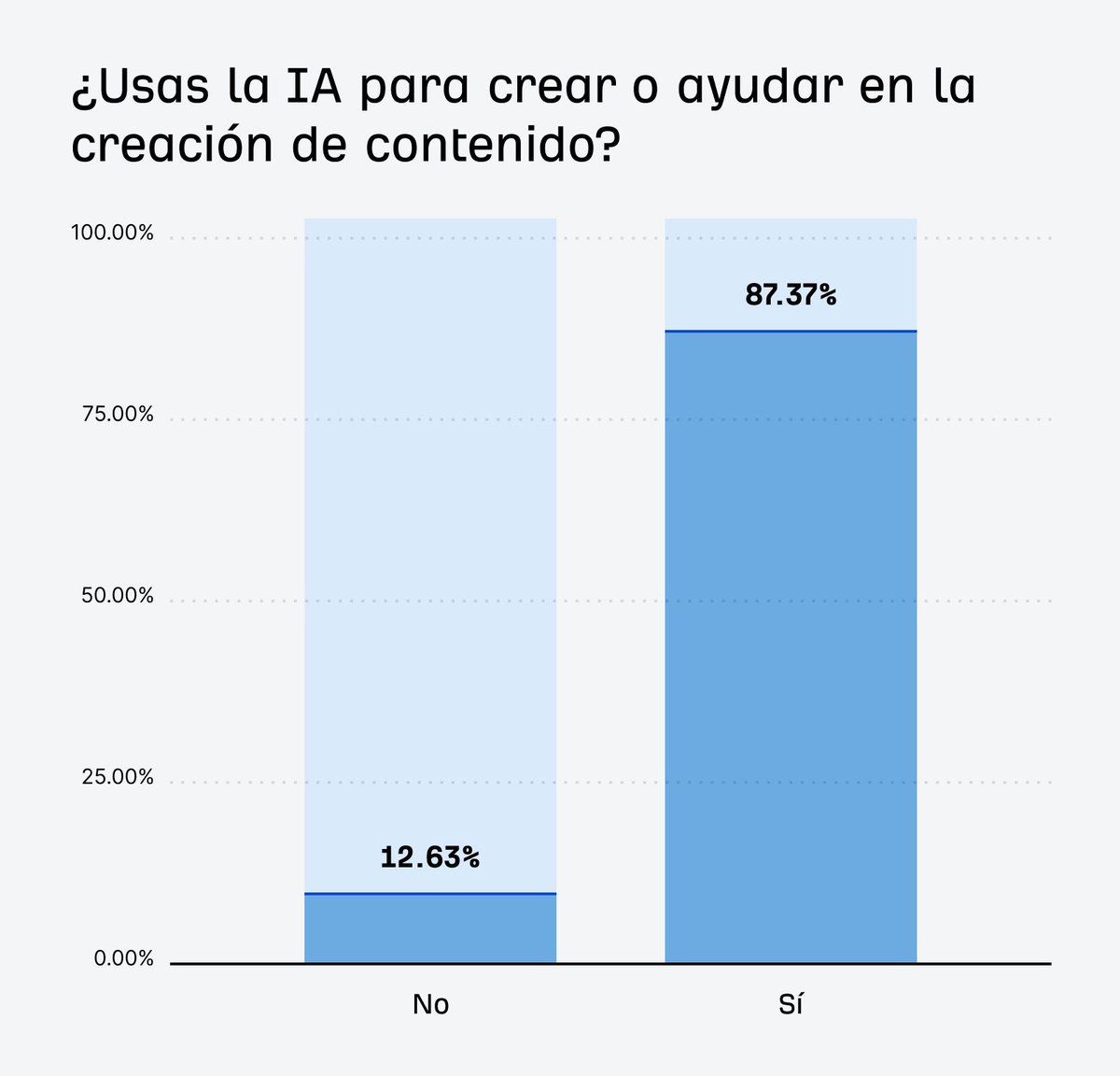 ¿Cómo la IA generativa está cambiando el marketing de contenidos?👀 

💡 Hemos encuestado a 879 profesionales y aquí van algunas conclusiones:

- El 87% ya usa la IA para crear contenido.
- El uso de la IA permite a las empresas publicar un 42% más al mes.
- ChatGPT lidera (44%),