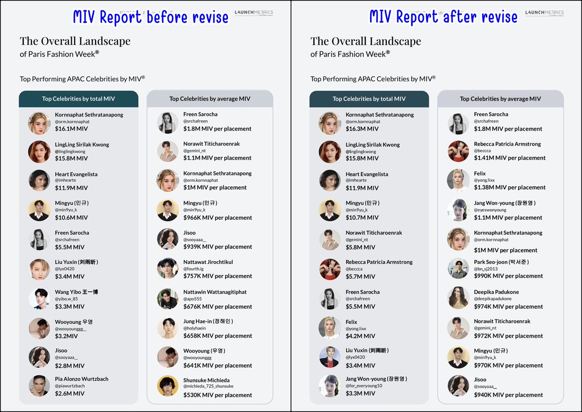 rbc. (@forrebeccapat) on Twitter photo This is not the first time we've been faced with questionable reports. During Paris Fashion Week late last year, <a href="/Launchmetrics/">Launchmetrics</a> FORGOT to count Becky's engagements, leaving her out of the TOP 10 MIV, even though everyone knew her engagements would definitely be in the TOP 10. If This is not the first time we've been faced with questionable reports. During Paris Fashion Week late last year, <a href="/Launchmetrics/">Launchmetrics</a> FORGOT to count Becky's engagements, leaving her out of the TOP 10 MIV, even though everyone knew her engagements would definitely be in the TOP 10. If