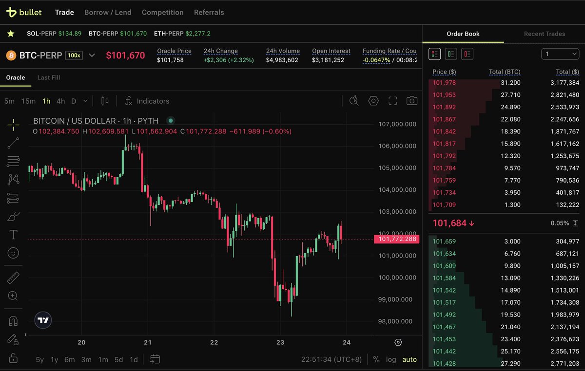 With $BTC hitting below $100k during the weekend and US attacking Iran, things are looking bleak.

However, some also speculate that the market has started pricing in the worst case scenarios and hence, making the current dip juicy to buy.

Will the last week of June be joyful?