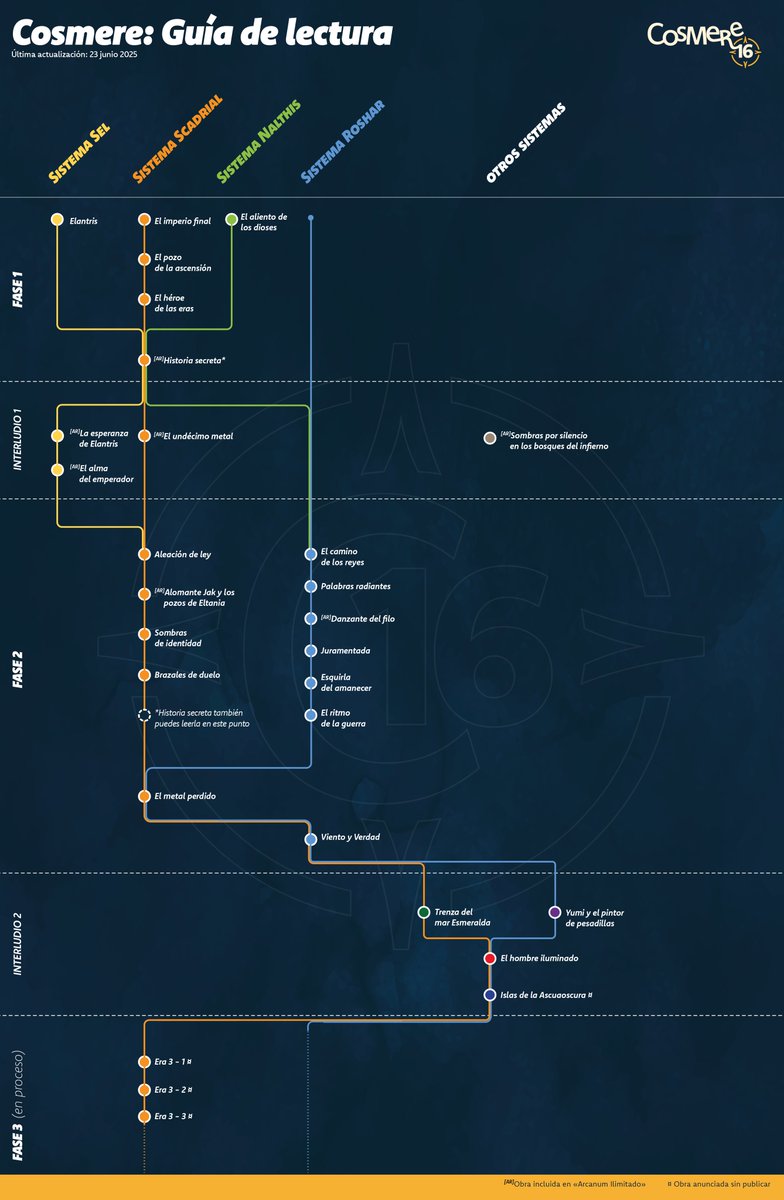 Cosmere16Pod's tweet image. Aquí tenéis nuestra guía de lectura del Cosmere actualizada. En la última versión hemos añadido algunos cambios, como aclarar qué historias están en el Arcanum Ilimitado y nuestra nueva propuesta con los Proyectos Secretos. ¡Hacedla vuestra, marcad vuestro camino y compartidla!