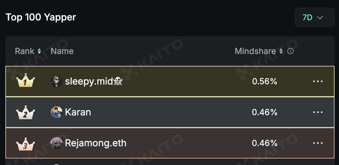 感谢各位家人们的支持，这周我拿下了 <a href="/miranetwork/"></a>  Yapper 的第一名，来和大家简单分享下我是怎么做的。

说实话，以前我对各种榜单都挺佛系的，从不刻意冲榜，也不太关注积分啥的，都是随缘玩。但这次不太一样，Mira 这个项目本身就挺打动我，所以也就更愿意多花点心思。

我一直认为，在