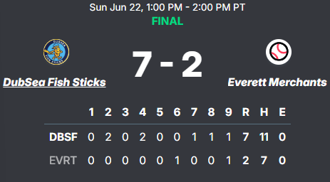 PNW College Baseball Report (@pnw_cbr) on Twitter photo PIL: Fish Sticks 7, Merchants 2
<a href="/hodina_caden/">Caden Hodina</a> (L&C) W, 5 IP, 2H, 0R, 7K
<a href="/michael_aikawa/">Michael Aikawa</a> (L&C) 2-2, 2B, 2 RBI, R, 2 BB
Brandon Gonzaga (L&C) 1-4, 2B, R, SB
<a href="/NathanWoodside_/">Nathan</a> (LCC) 2-4, BB PIL: Fish Sticks 7, Merchants 2
<a href="/hodina_caden/">Caden Hodina</a> (L&C) W, 5 IP, 2H, 0R, 7K
<a href="/michael_aikawa/">Michael Aikawa</a> (L&C) 2-2, 2B, 2 RBI, R, 2 BB
Brandon Gonzaga (L&C) 1-4, 2B, R, SB
<a href="/NathanWoodside_/">Nathan</a> (LCC) 2-4, BB