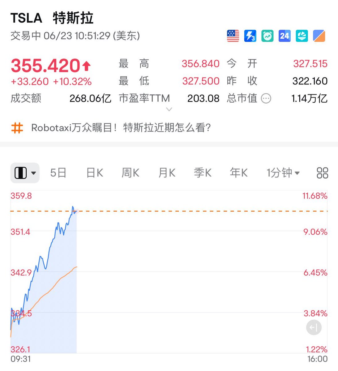 特斯拉的robotaxi上路了，这是ChatGPT级别的事件。它会让城市不再需要那么多停车场，并大幅降低通勤成本，所以有人说这个会瓦解房价，但我有点持怀疑态度，因为我想到，对于包含同样金子的两块金矿，纯度更高的那个，总是更贵的——robotaxi提纯了城市的土地价值。