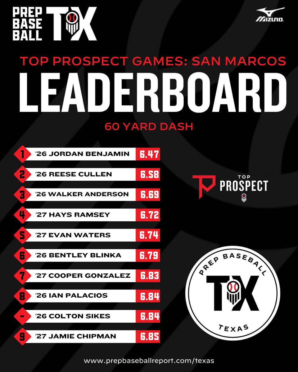 Prep Baseball Texas (@prepbaseball_tx) on Twitter photo ๐จ๐๐๐๐๐: ๐๐จ๐ฉ ๐๐ซ๐จ๐ฌ๐ฉ๐๐๐ญ ๐๐๐ฆ๐๐ฌ ๐๐๐ง ๐๐๐ซ๐๐จ๐ฌ: ๐๐ญ๐๐ญ๐ข๐ฌ๐ญ๐ข๐๐๐ฅ ๐๐ง๐๐ฅ๐ฒ๐ฌ๐ข๐ฌ๐จ
With the help of our partners, we were able to fully breakdown the data from the Top Prospect Games: San Marcos. A full statistical analysis, found within.๐
๐: ๐จ๐๐๐๐๐: ๐๐จ๐ฉ ๐๐ซ๐จ๐ฌ๐ฉ๐๐๐ญ ๐๐๐ฆ๐๐ฌ ๐๐๐ง ๐๐๐ซ๐๐จ๐ฌ: ๐๐ญ๐๐ญ๐ข๐ฌ๐ญ๐ข๐๐๐ฅ ๐๐ง๐๐ฅ๐ฒ๐ฌ๐ข๐ฌ๐จ
With the help of our partners, we were able to fully breakdown the data from the Top Prospect Games: San Marcos. A full statistical analysis, found within.๐
๐: