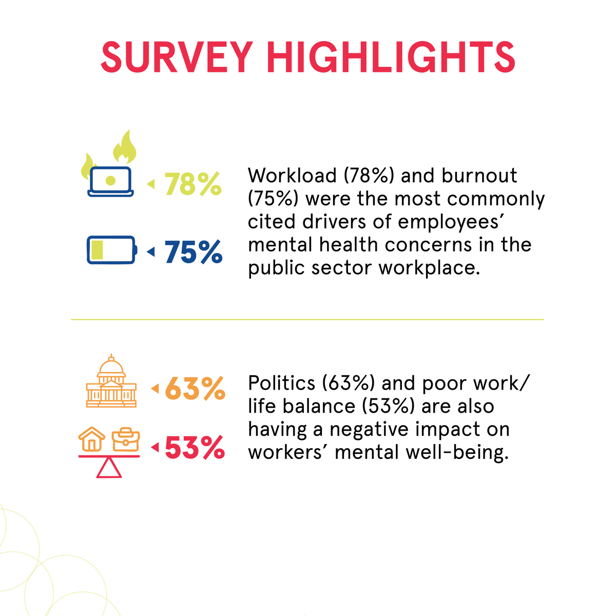New PSHRA research finds public sector HR professionals are stressed, and its impacting their personal lives. Check out our full report to see what's driving stress and burnout in public sector HR, and what agencies can do about it: pulse.ly/olgtxpti85