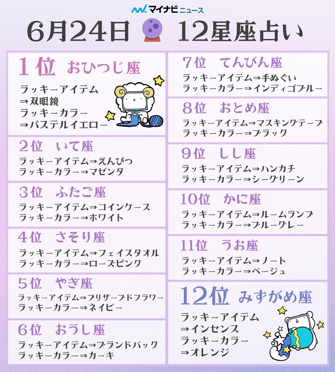 6月24日🔮 #12星座占い ランキング】 今日のあなたの運勢は？ 🥇1位：おひつじ座 🥈2位：いて座 🥉3位：ふたご座  詳しい内容はリプライ欄へ⬇