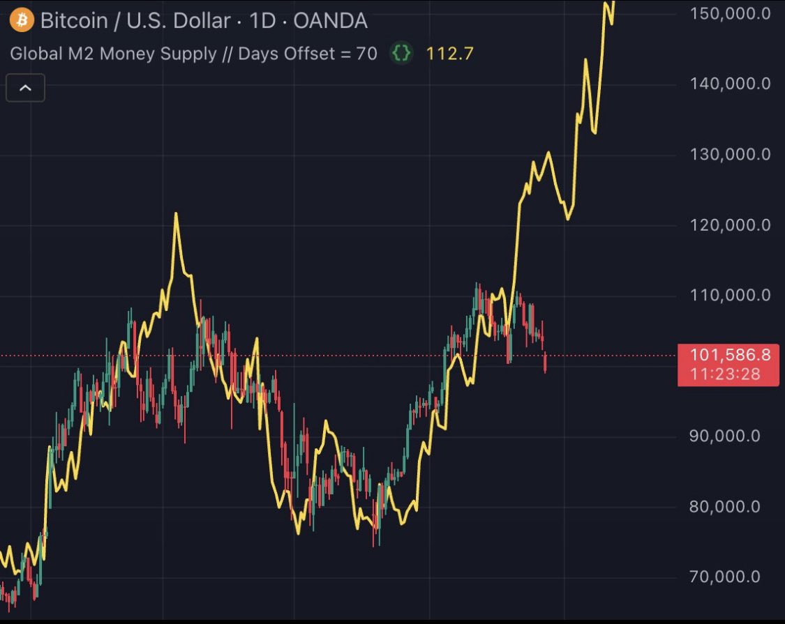 This divergence is insane. M2 money supply is still signaling for a $150,000 price for Q3-Q4.