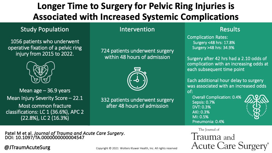 Among patients with operative pelvic ring injuries, early surgical intervention was associated with a decreased risk of overall systemic complications including sepsis, deep venous thrombosis, acute kidney injury, myocardial infarction, and pneumonia.

journals.lww.com/jtrauma/abstra…