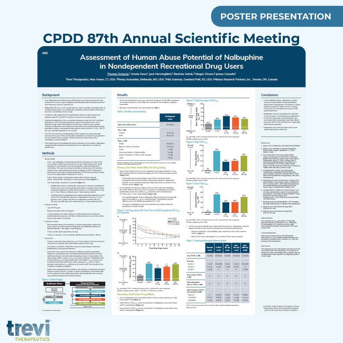 Trevi was proud to present on the Assessment of Human Abuse Potential of Nalbuphine in Non-Dependent Recreational Drug Users at the CPDD 87th Annual Scientific Meeting last week. 

Check out the full poster here: ow.ly/bNte50WcgVN

#ClinicalTrials